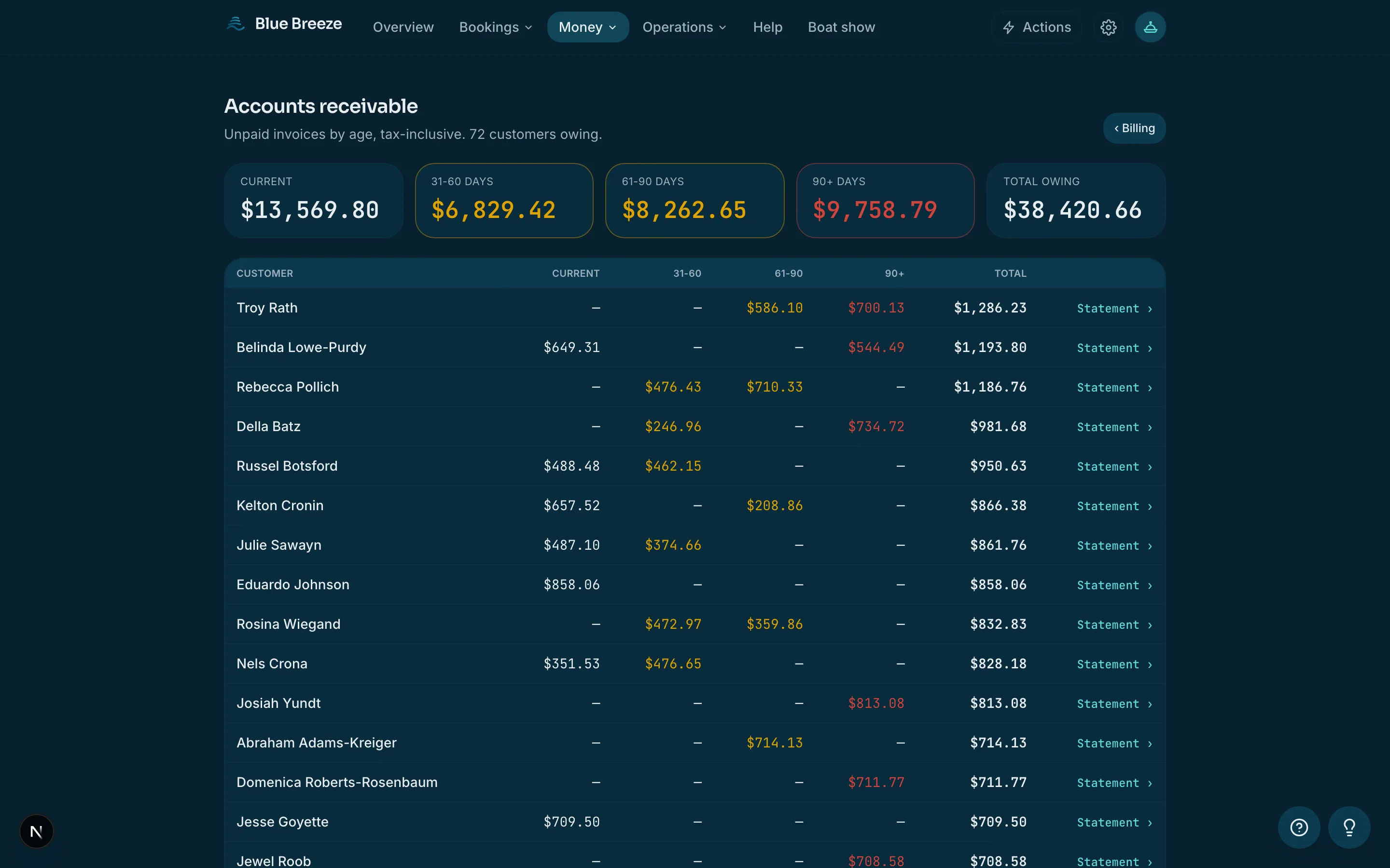 Accounts receivable aged into current, 31-60, 61-90 and 90-plus, per customer